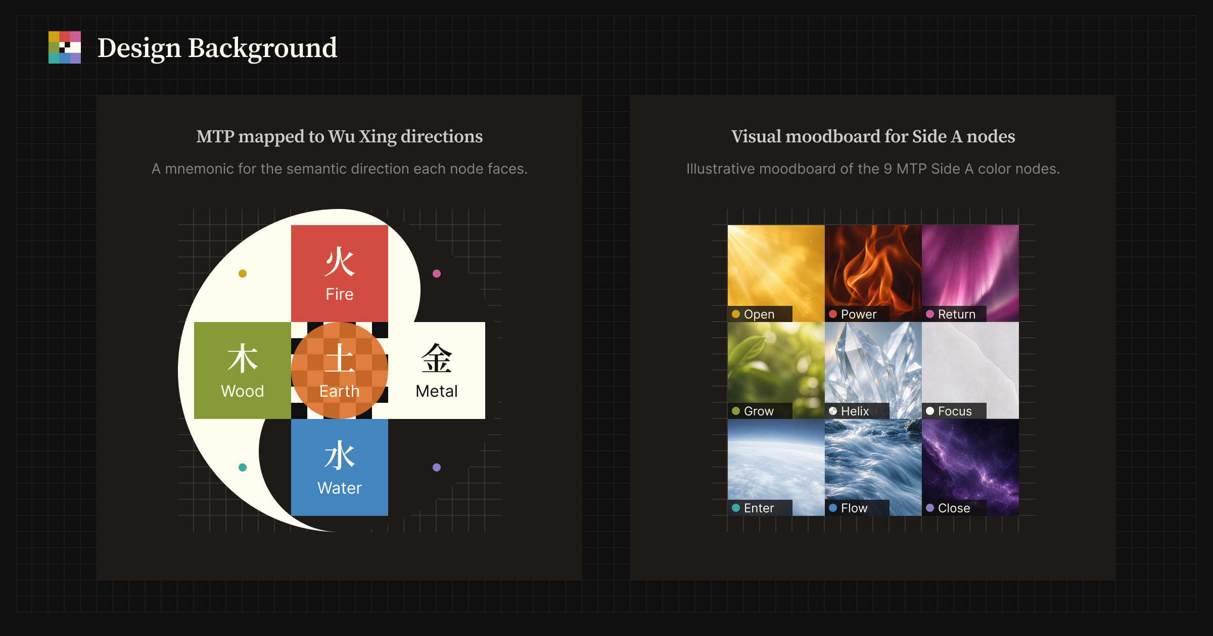 Diagram showing MTP’s design background: a Wu Xing directional mapping on the left and a 3×3 visual moodboard for the nine Side A color nodes on the right.