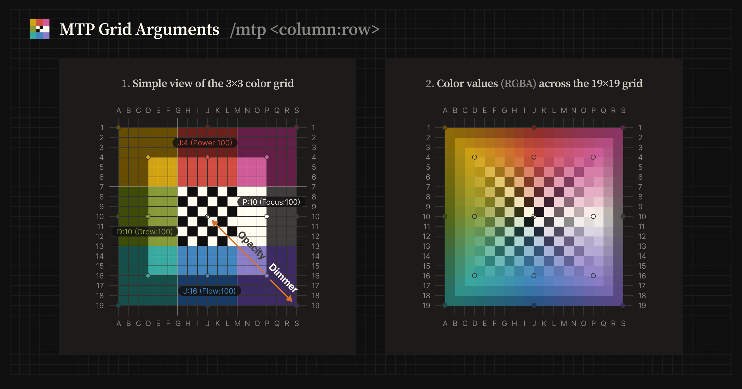 Diagram explaining MTP grid arguments using /mtp column. The left panel shows a simplified 3×3 color grid projected onto a 19×19 coordinate grid, with example coordinates such as J:4, D:10, P:10, and J:16. The right panel shows RGBA color values across the full 19×19 grid.
