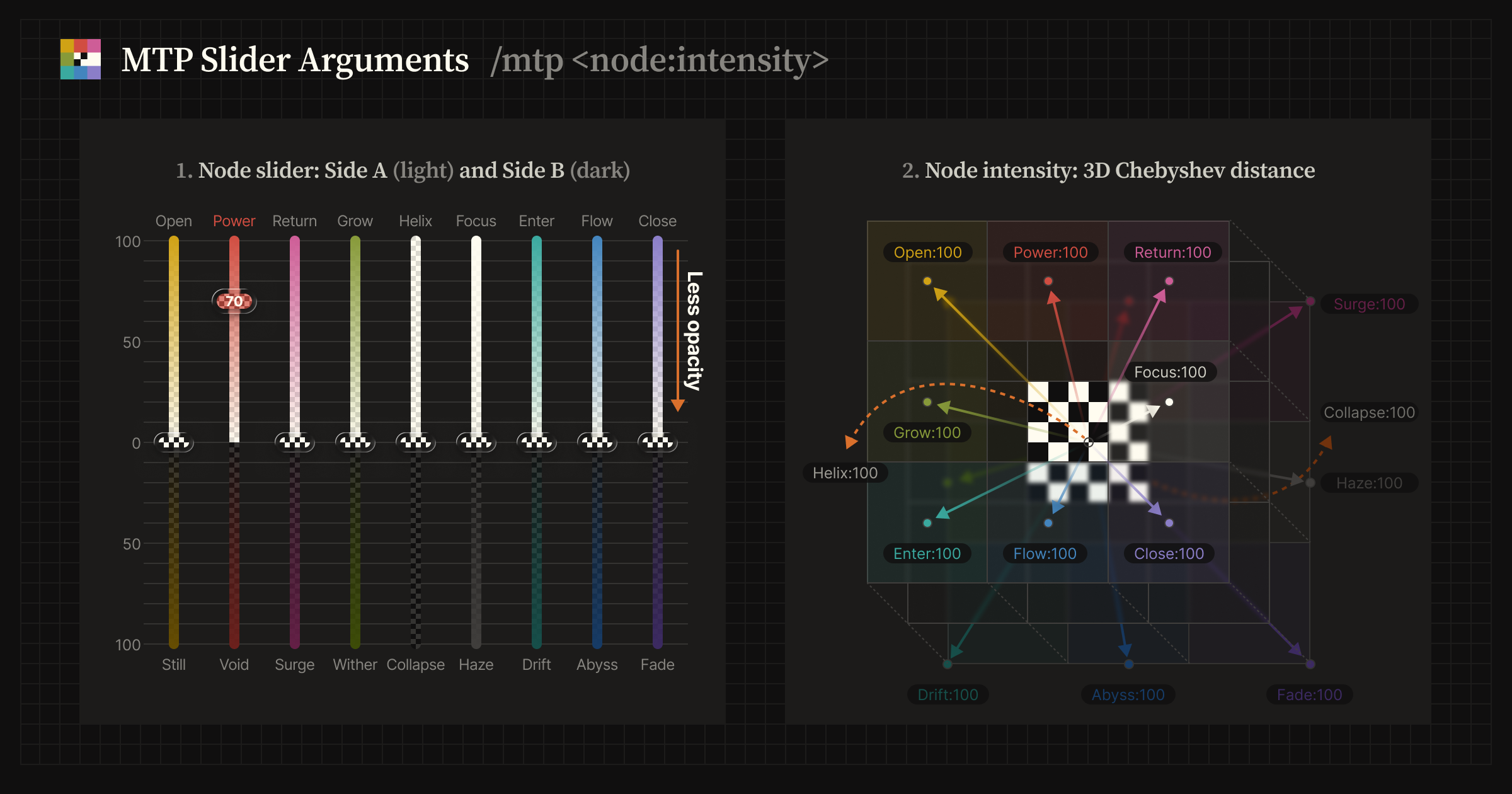Diagram explaining MTP slider arguments using /mtp node. The left panel shows node sliders for Side A and Side B with Power set to 70. The right panel shows node intensity as 3D Chebyshev distance, with labeled directions such as Open, Power, Focus, Flow, Close, Surge, Collapse, and Fade.