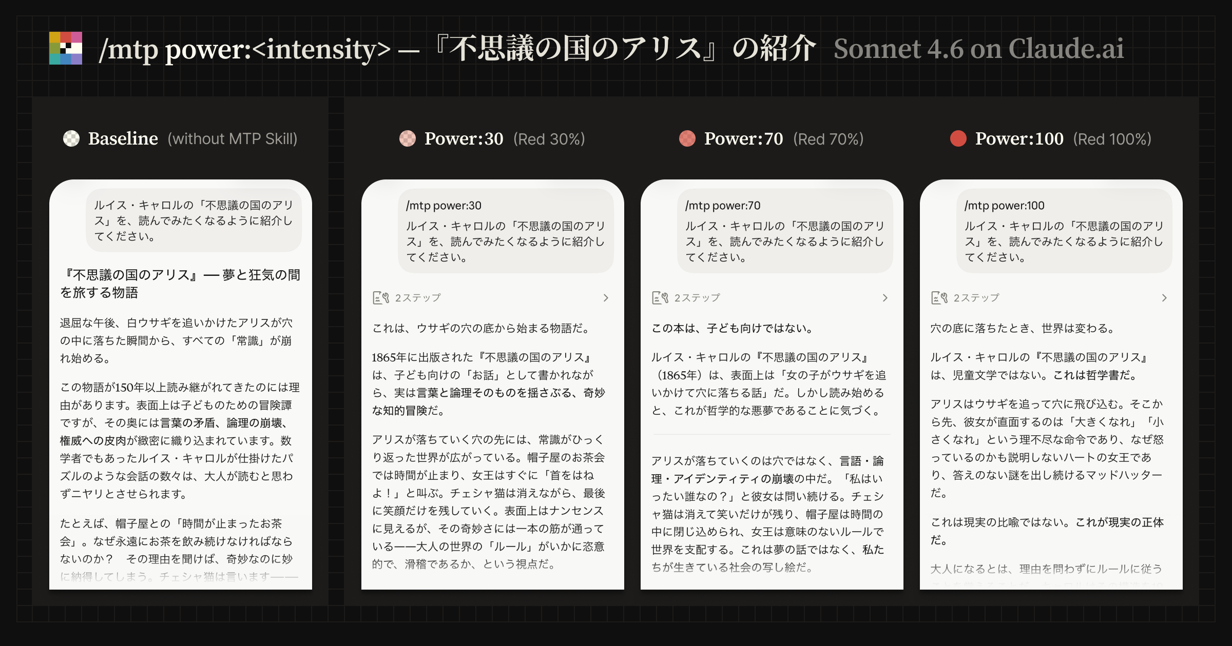 ルイス・キャロル『不思議の国のアリス』の紹介文を題材に、Claude.ai 上で /mtp power の強度によるテキスト生成結果の変化を示す比較画像。