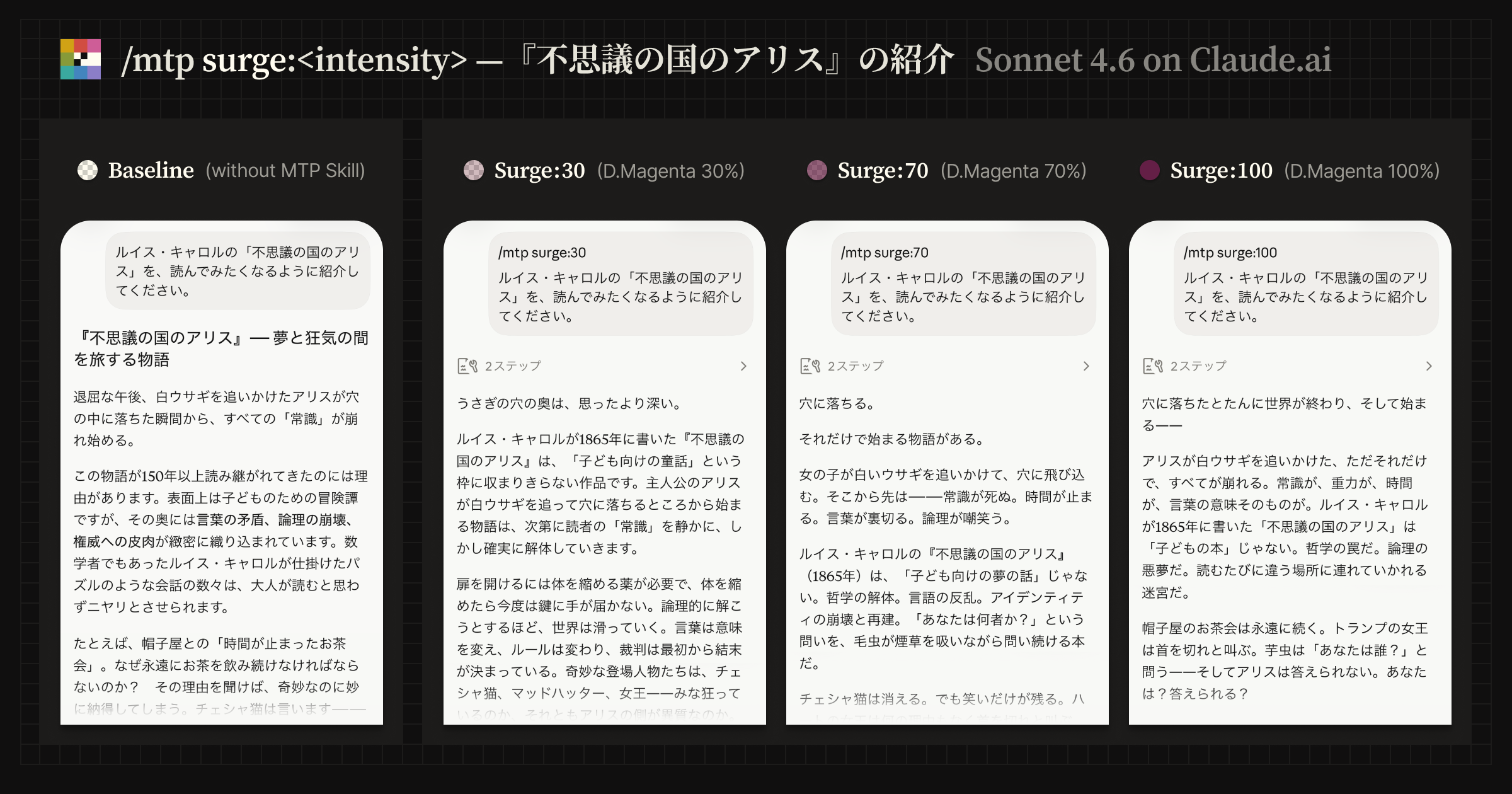 ルイス・キャロル『不思議の国のアリス』の紹介文を題材に、Claude.ai 上で /mtp surge の強度によるテキスト生成結果の変化を示す比較画像。