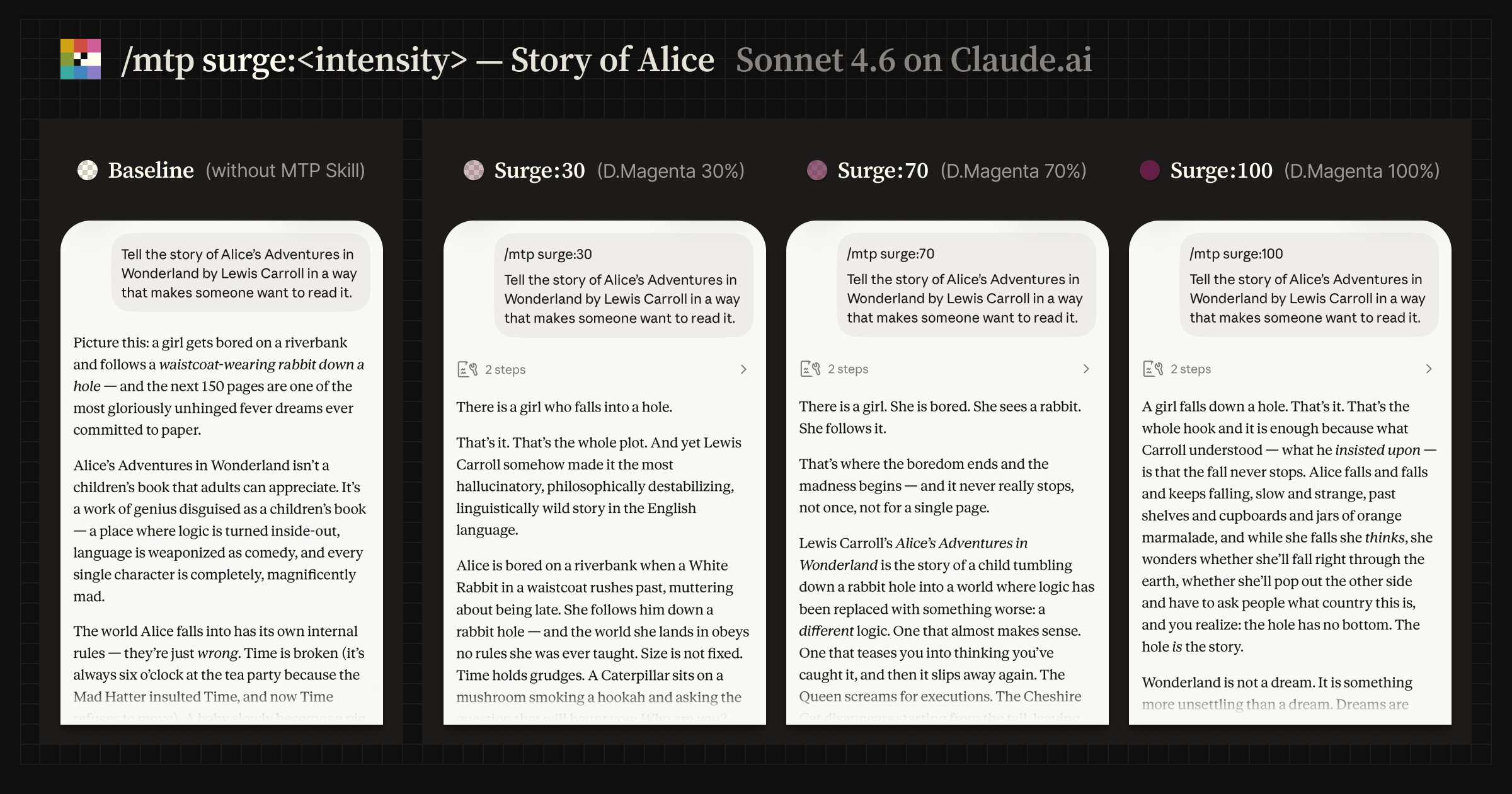 Text-generation comparison for Alice's Adventures in Wonderland showing baseline and /mtp surge intensities on Claude.ai.