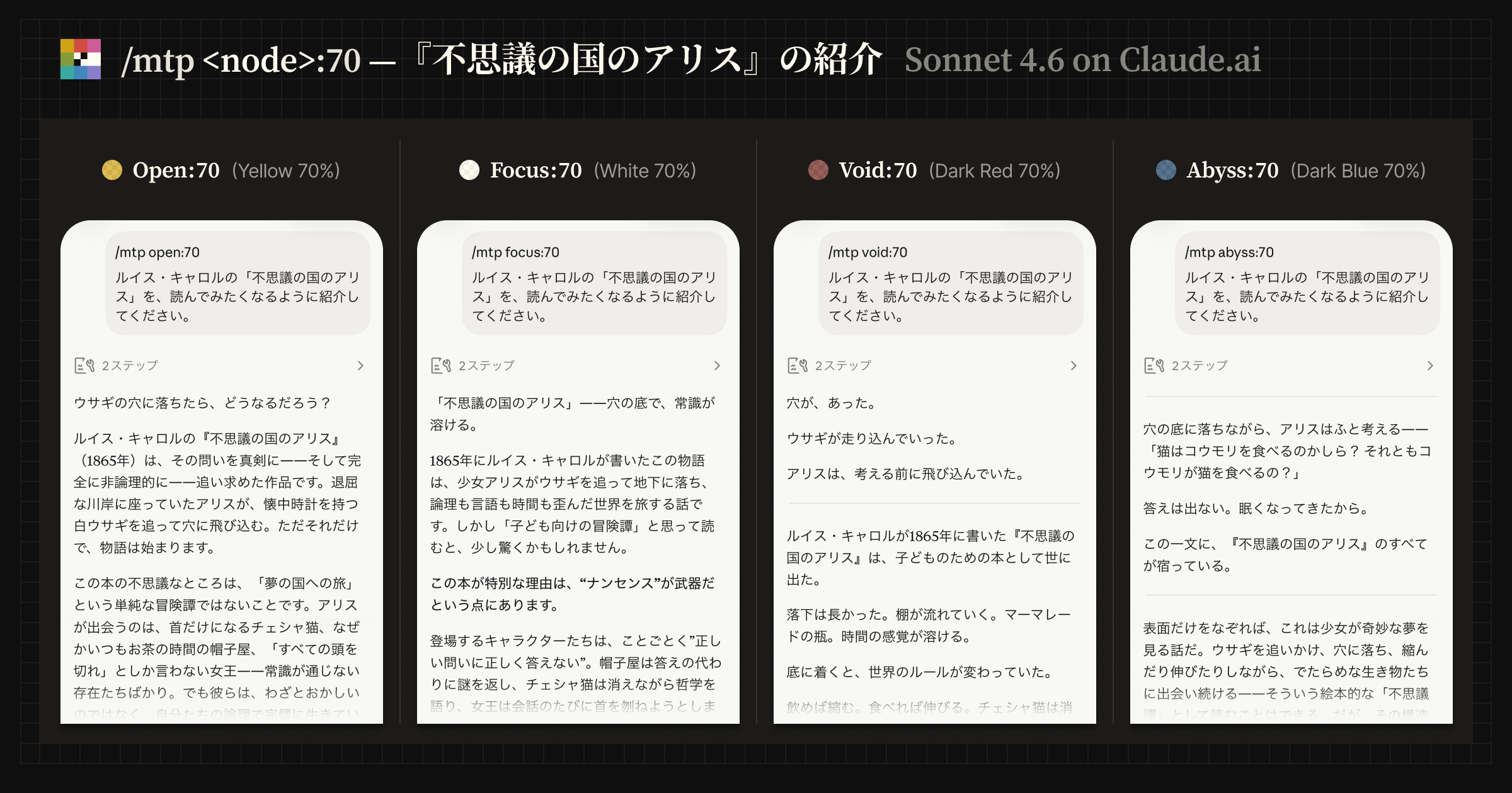 ルイス・キャロル『不思議の国のアリス』の紹介文を題材に、Claude.ai 上で異なる MTP ノードを同じ強度で指定したときの違いを示す比較画像。