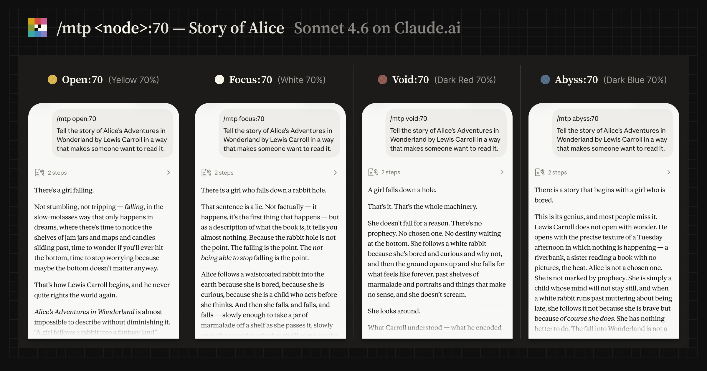 Text-generation comparison for Alice's Adventures in Wonderland showing different MTP nodes at 70 intensity on Claude.ai.