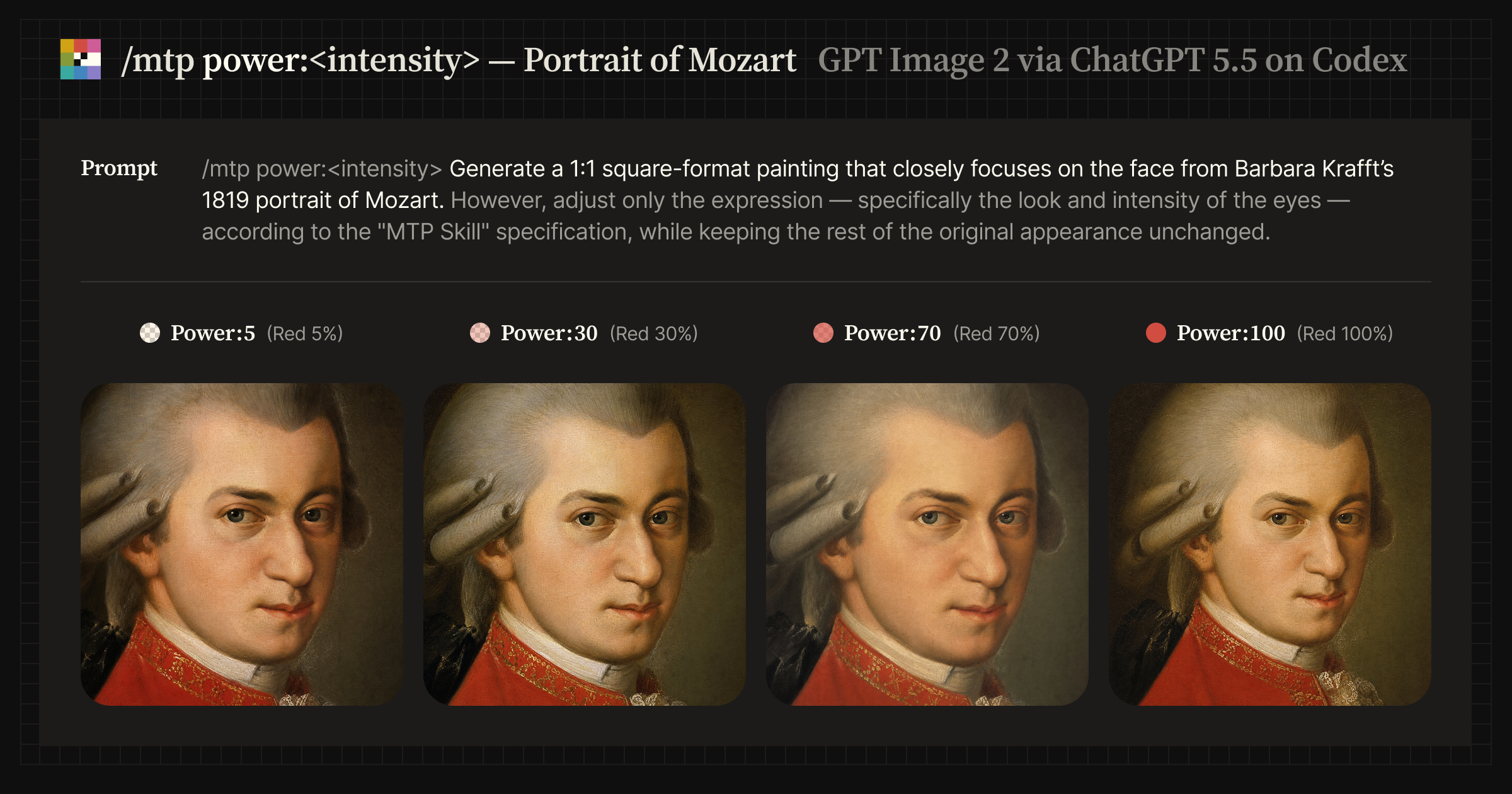 Image-generation comparison for a portrait of Mozart showing changes from different /mtp power intensities.