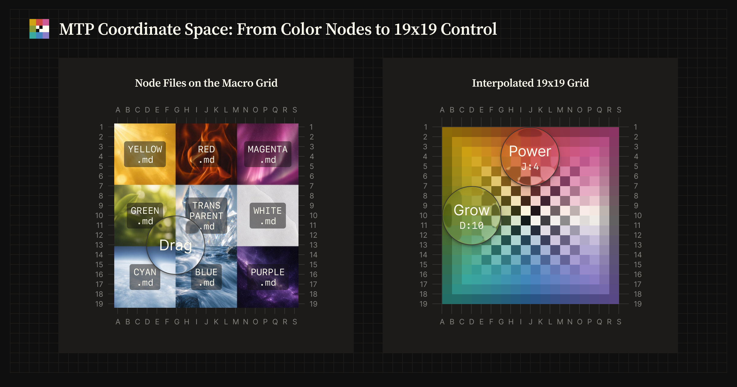 Nine Markdown nodes arranged in 3×3 macro zones, paired with an interpolated 19×19 color grid highlighting Power at J:4 and Grow at D:10.