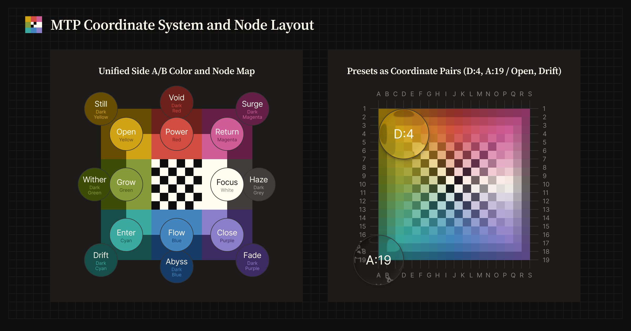 Diagram showing the MTP coordinate system and node layout. The left side shows the relationship between Side A / Side B colors and nodes, and the right side shows examples of coordinate pairs such as D:4 and A:19.