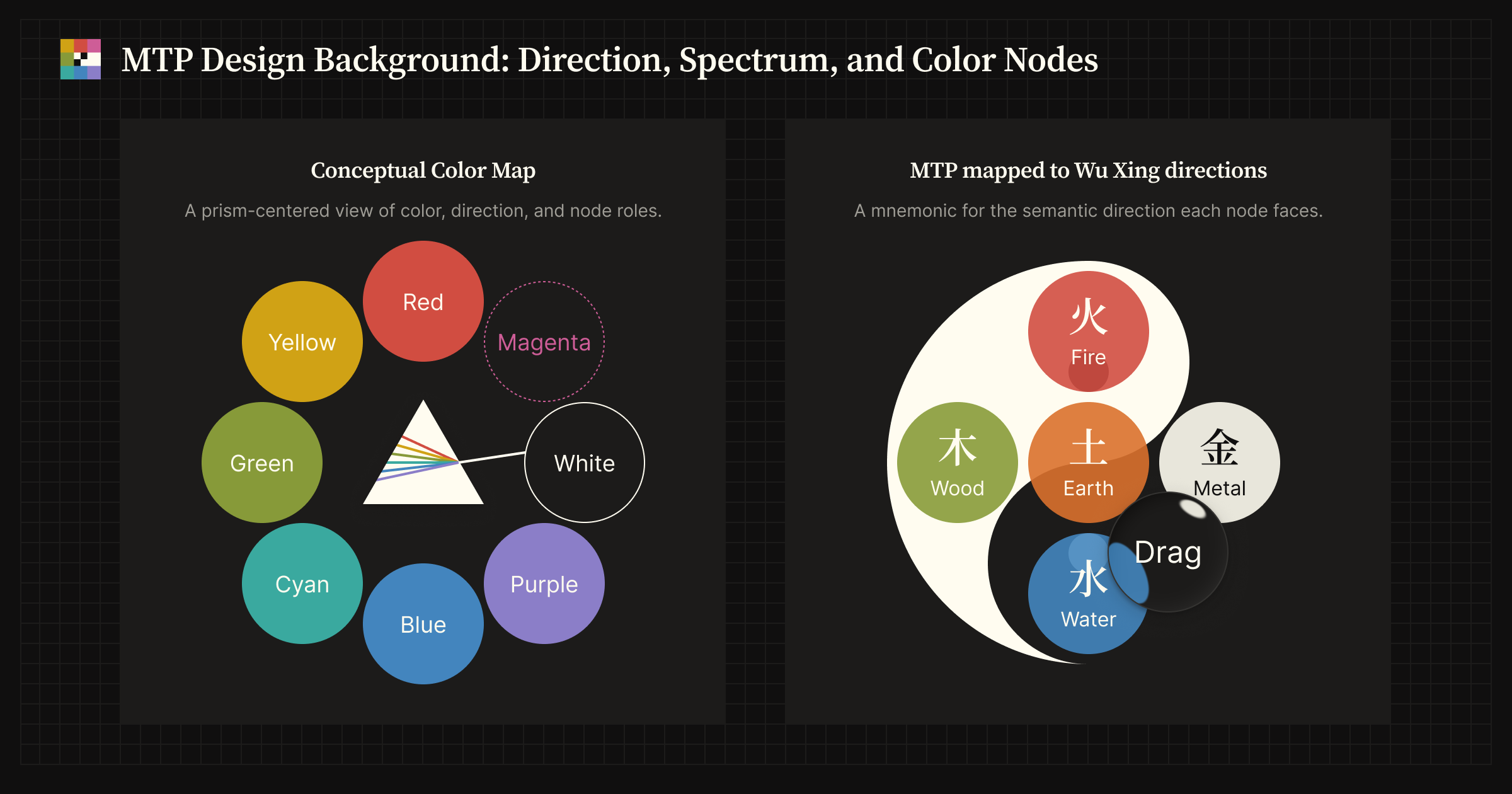 A prism-centered conceptual color map with eight color nodes around it, paired with a Wu Xing directional diagram placing Wood, Fire, Earth, Metal, and Water at left, top, center, right, and bottom.
