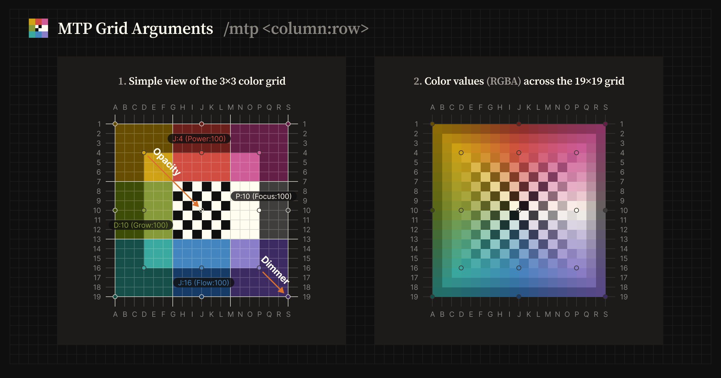 Diagram explaining MTP grid arguments using /mtp column. The left panel shows a simplified 3×3 color grid projected onto a 19×19 coordinate grid, with example coordinates such as J:4, D:10, P:10, and J:16. The right panel shows RGBA color values across the full 19×19 grid.