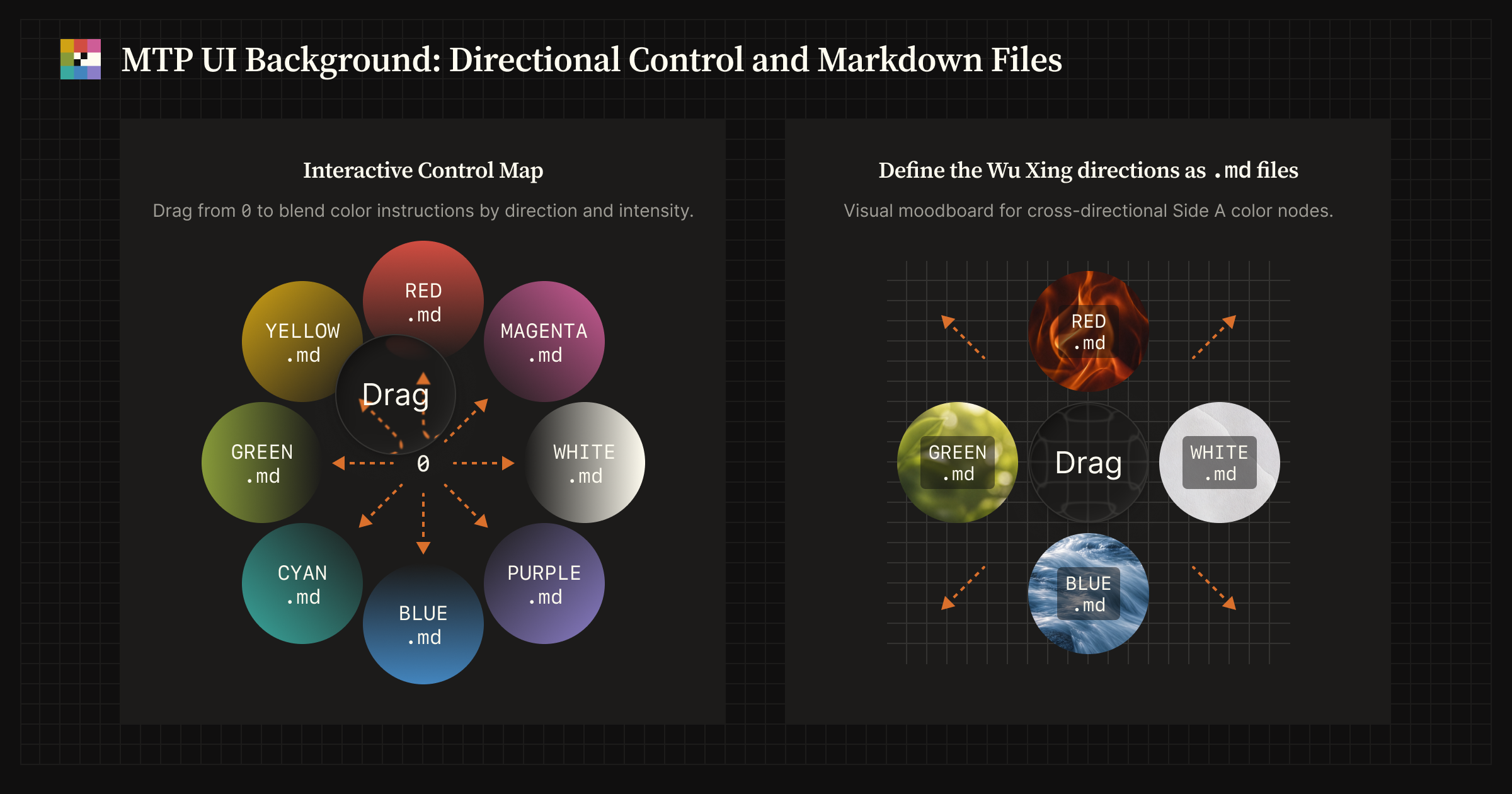 An interactive control diagram with eight Markdown color nodes around an origin, where drag direction and distance indicate node selection and intensity, paired with a four-direction Red, Green, White, and Blue layout.
