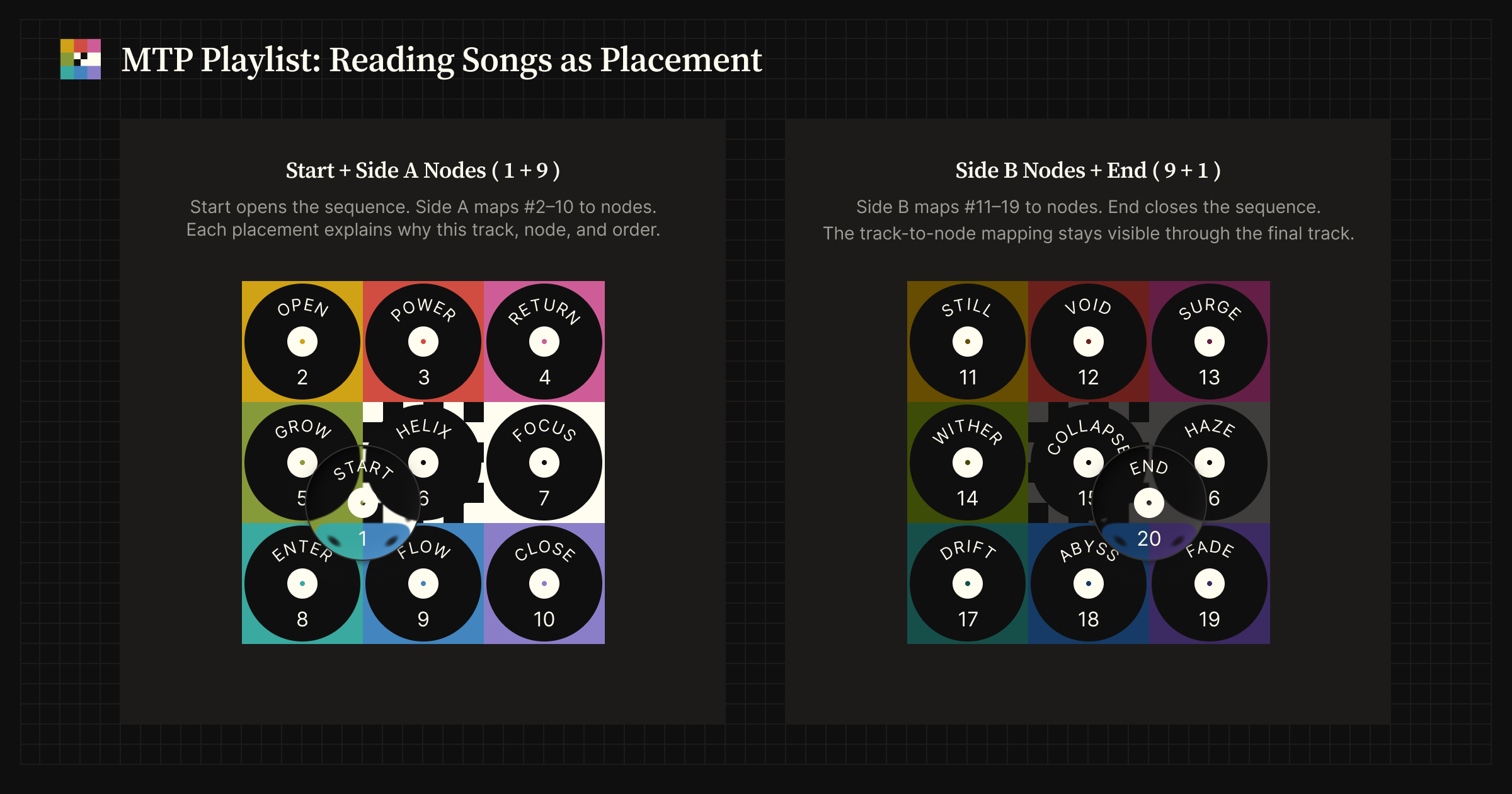 Structure diagram for MTP Playlist. Side A on the left and Side B on the right. Each cell shows a record-like circle on a color-coded background; Start and End appear as semi-transparent glass nodes floating above the layout.
