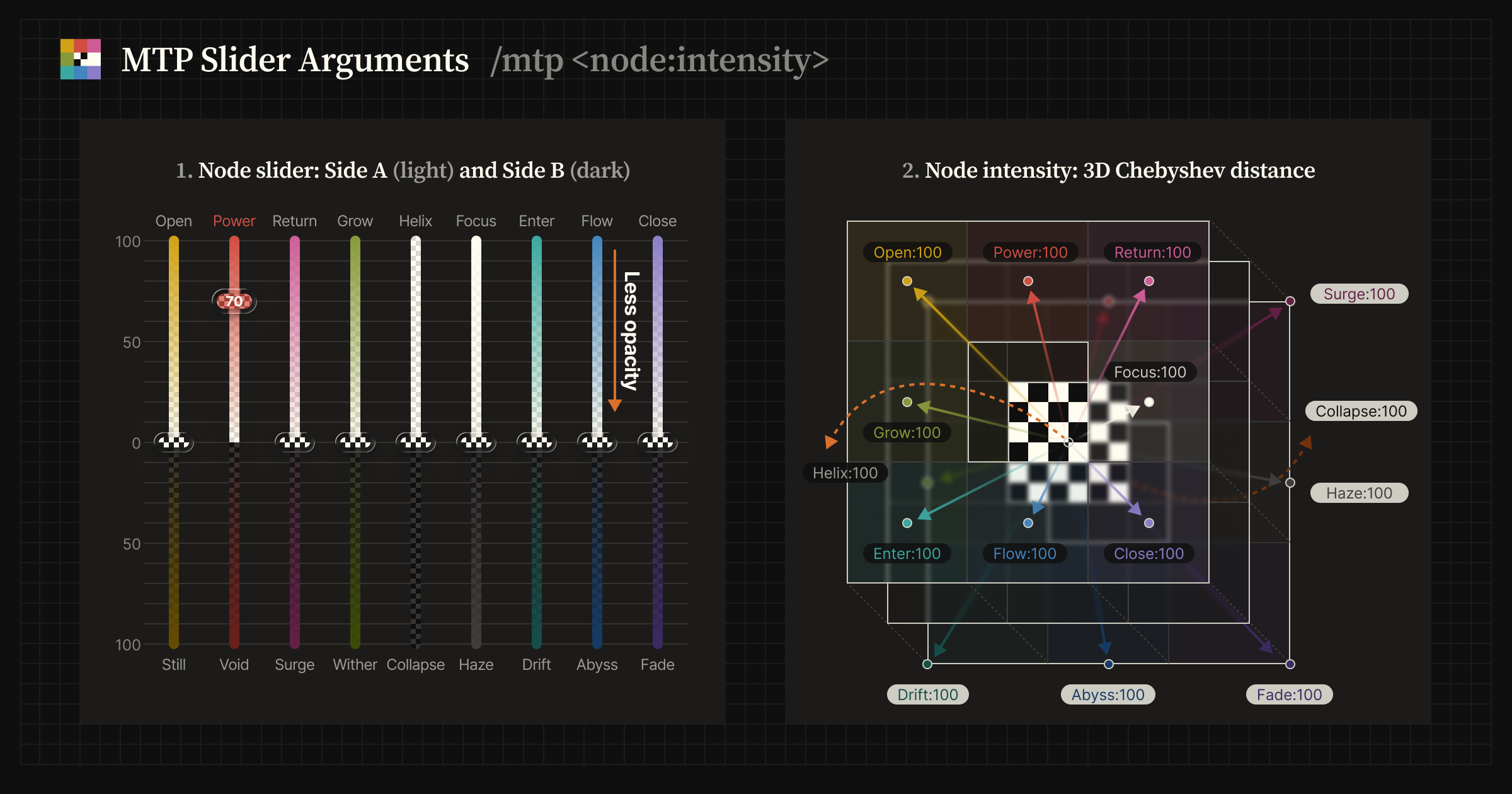 Diagram explaining MTP slider arguments using /mtp node. The left panel shows node sliders for Side A and Side B with Power set to 70. The right panel shows node intensity as 3D Chebyshev distance, with labeled directions such as Open, Power, Focus, Flow, Close, Surge, Collapse, and Fade.